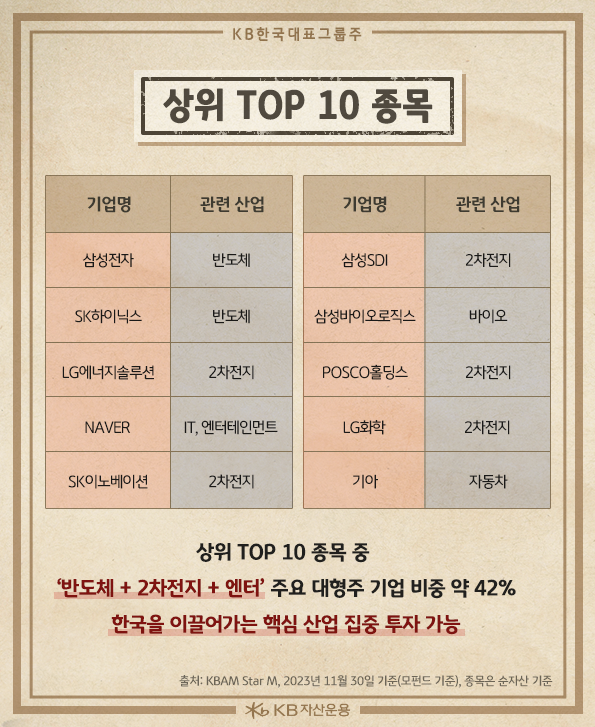 kb 한국 대표그룹주 상위 10개 종목 중, 반도체, 2차전지, 엔터테인먼트 산업 '대형주 비중'은 약 42%.